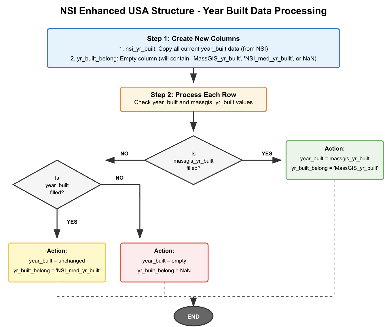 Source Tracking Workflow Logic
